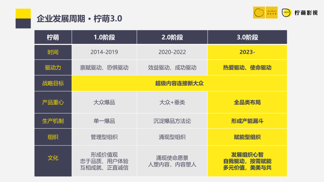 柠萌影视ceo陈菲:创业是一个不断更换发动机的过程_用户_行业_视频