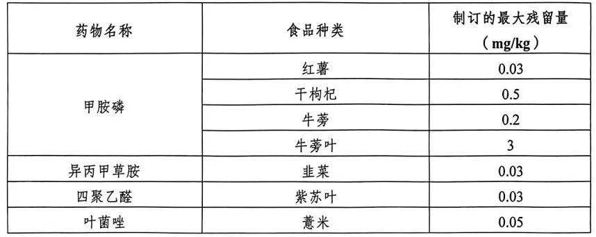 境內外食品安全風險信息摘編2023年12月第2期_國家_公告_進出口