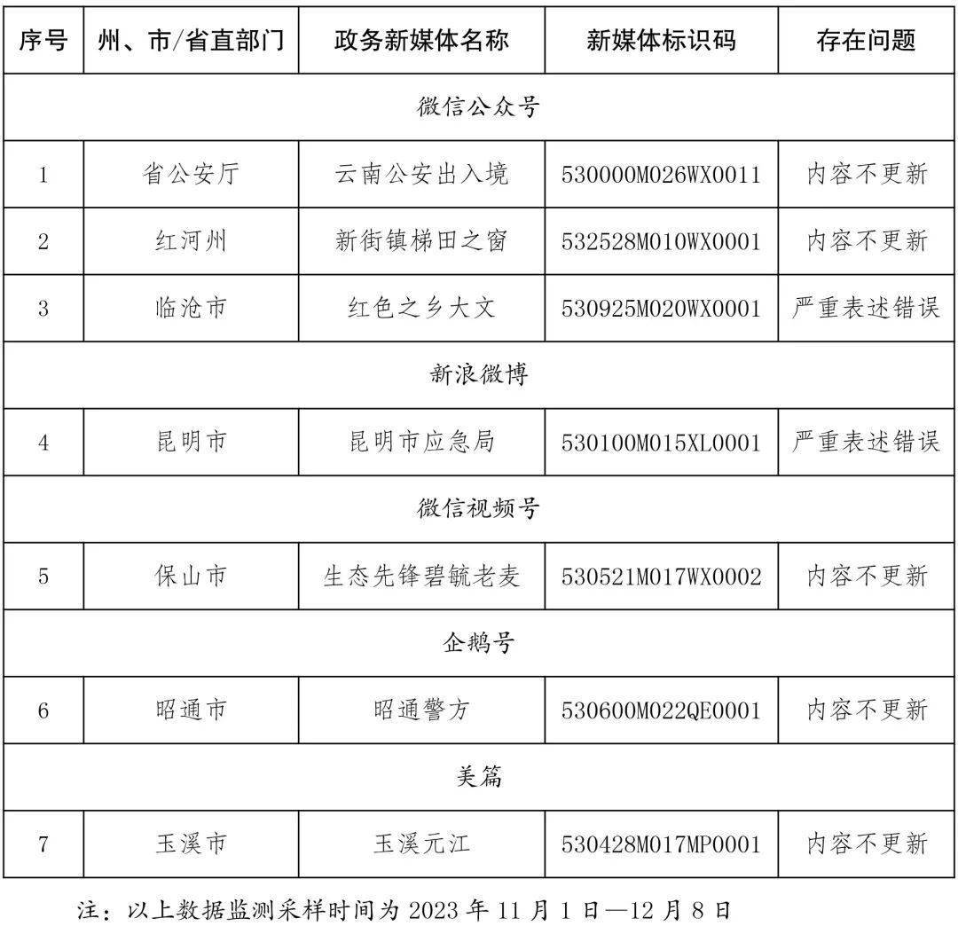 權威發佈丨雲南省人民政府辦公廳關於2023年四季度和.