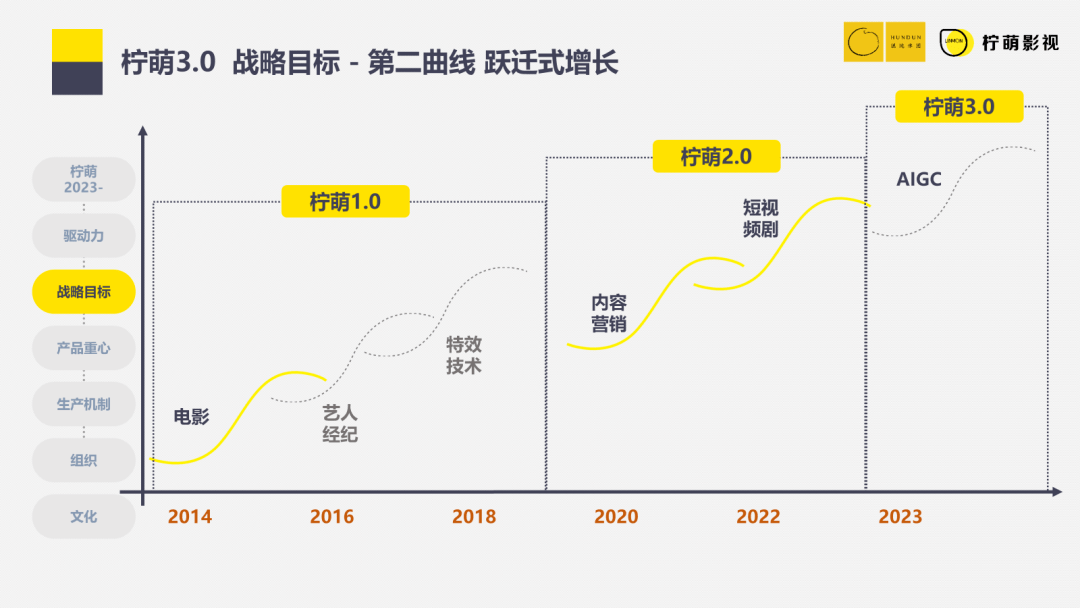 柠萌影视ceo陈菲:创业是一个不断更换发动机的过程_用户_行业_视频