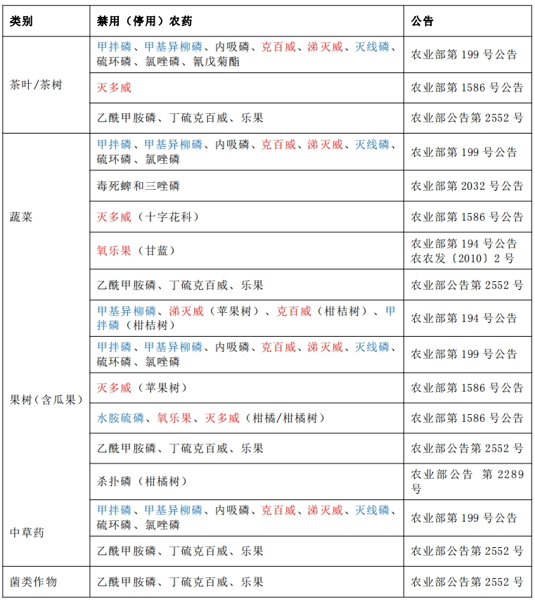 清單《農藥管理條例》規定,農藥生產應取得農藥登記證和生產許可證