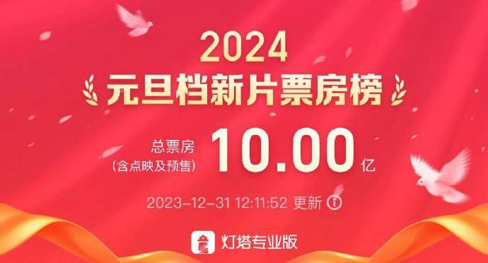 2024元旦档新片票房破10亿 《亮星星》强势领跑封面图