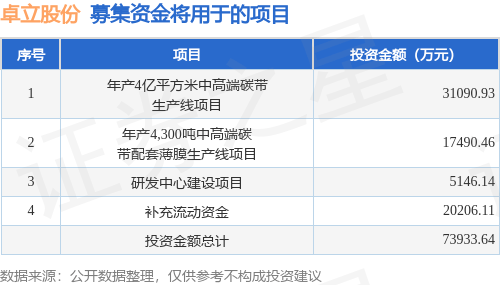 ipo動態:卓立股份擬在深交所創業板上市募資7億元_該