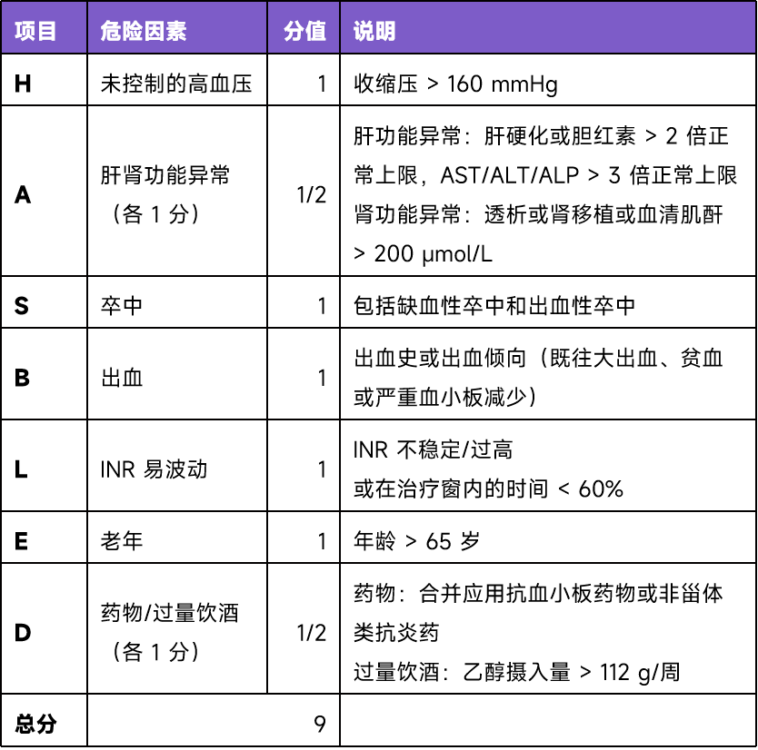 房颤指南更新,8 图总结常用评分及治疗建议