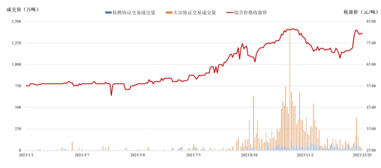 全國碳市場2023年成績單來了:2.12億噸,144.44億元_量