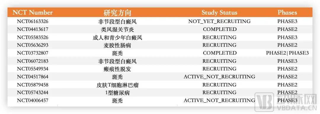 例,目前處於臨床2期和臨床3期的研究包括非節段型白癜風,類風溼關節炎