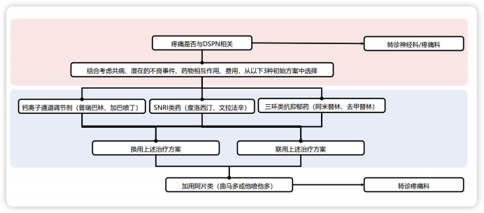 加巴噴丁),snri類藥物(度洛西汀,文拉法辛)和三環類抗抑鬱藥(阿米替林