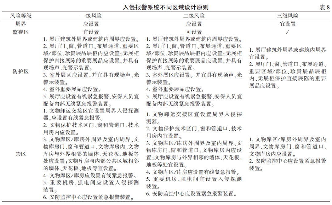 【ibe】博物館安全技術防範系統設計概述_區域_報警_文物