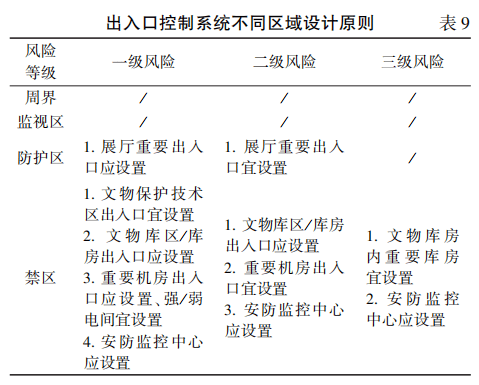 【ibe】博物館安全技術防範系統設計概述_區域_報警_文物